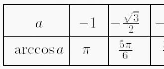 სინუსი (sin x) და კოსინუსი (cos x) – თვისებები, გრაფიკები, ფორმულები