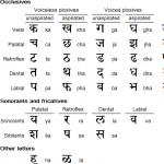 Transkripsi praktikal India-Rusia Sebutan abjad bahasa Hindi